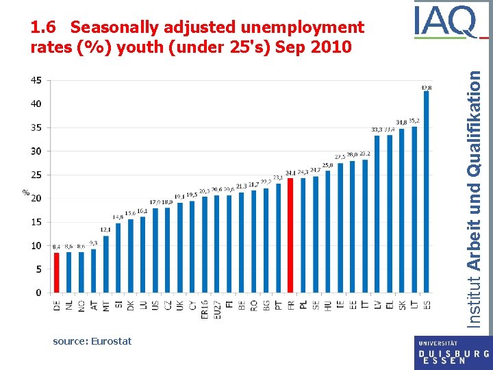 Institut Arbeit und Qualifikation 1. 6 Seasonally adjusted unemployment rates (%) youth (under 25's)