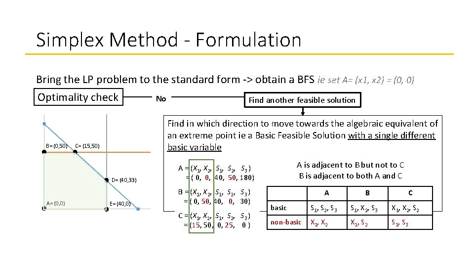 Simplex Method - Formulation Bring the LP problem to the standard form -> obtain