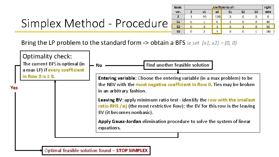 Simplex Method - Procedure Bring the LP problem to the standard form -> obtain