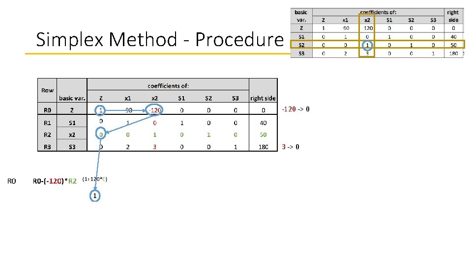 Simplex Method - Procedure -120 -> 0 3 -> 0 