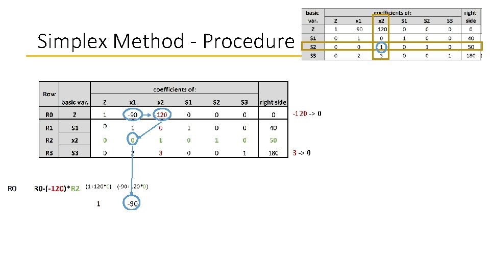 Simplex Method - Procedure -120 -> 0 3 -> 0 