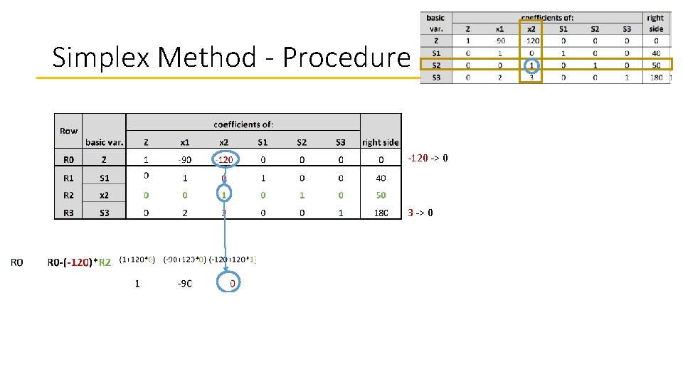 Simplex Method - Procedure -120 -> 0 3 -> 0 