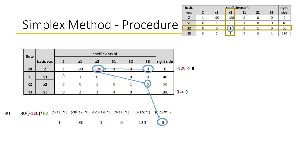 Simplex Method - Procedure -120 -> 0 3 -> 0 