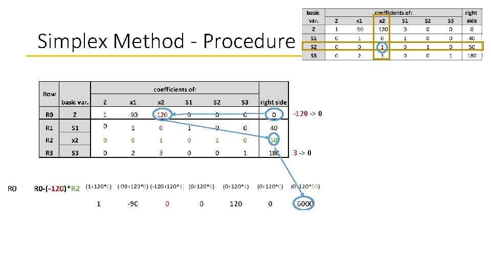 Simplex Method - Procedure -120 -> 0 3 -> 0 