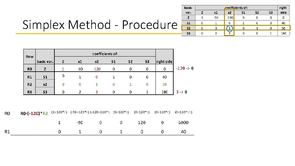 Simplex Method - Procedure -120 -> 0 3 -> 0 