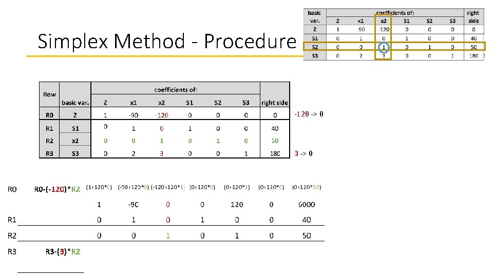 Simplex Method - Procedure -120 -> 0 3 -> 0 
