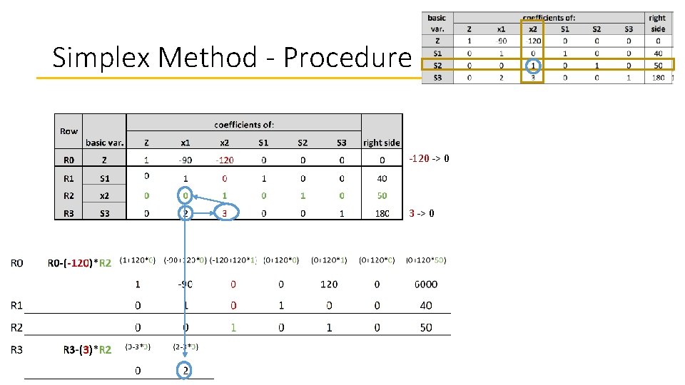 Simplex Method - Procedure -120 -> 0 3 -> 0 