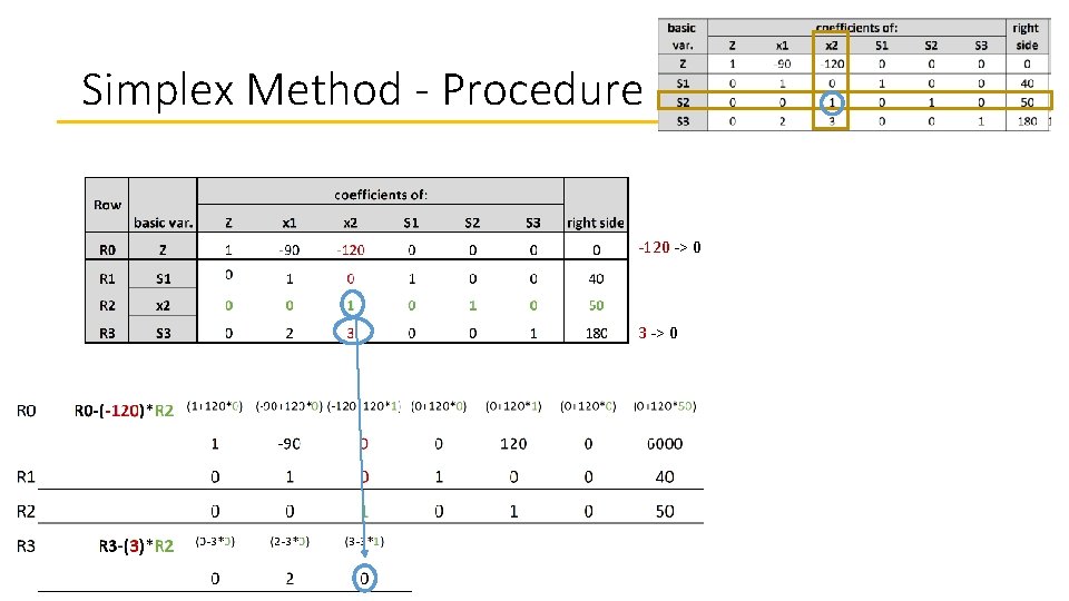 Simplex Method - Procedure -120 -> 0 3 -> 0 