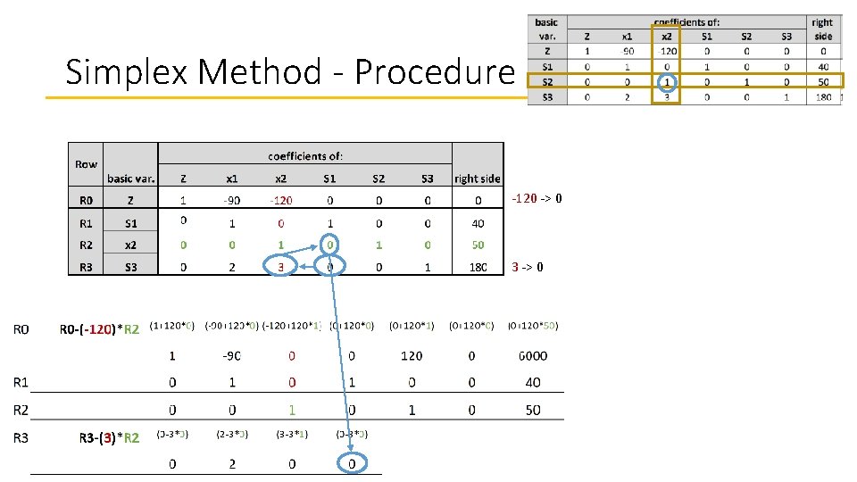 Simplex Method - Procedure -120 -> 0 3 -> 0 