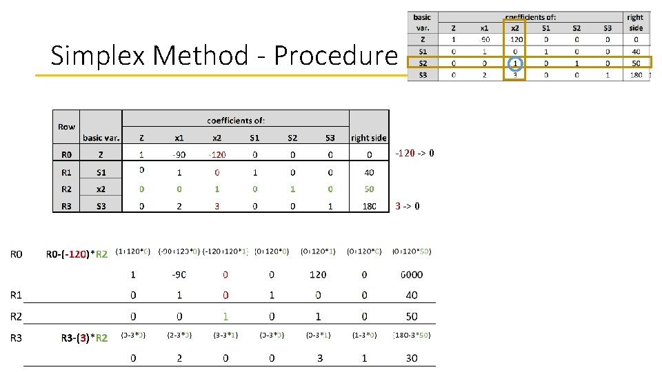 Simplex Method - Procedure -120 -> 0 3 -> 0 
