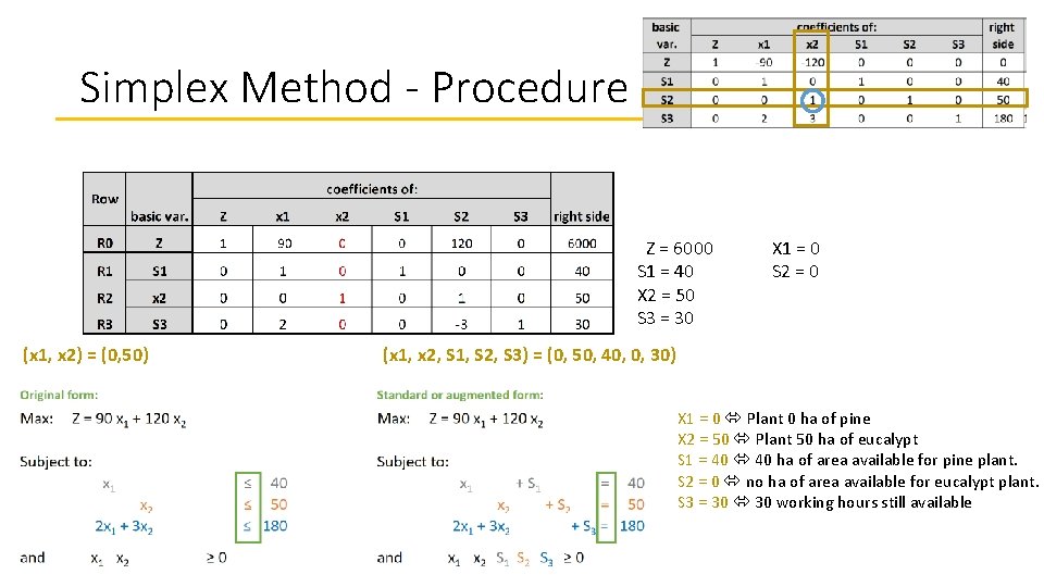 Simplex Method - Procedure Z = 6000 S 1 = 40 X 2 =