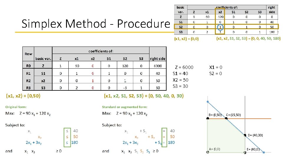 Simplex Method - Procedure (x 1, x 2) = (0, 0) Z = 6000