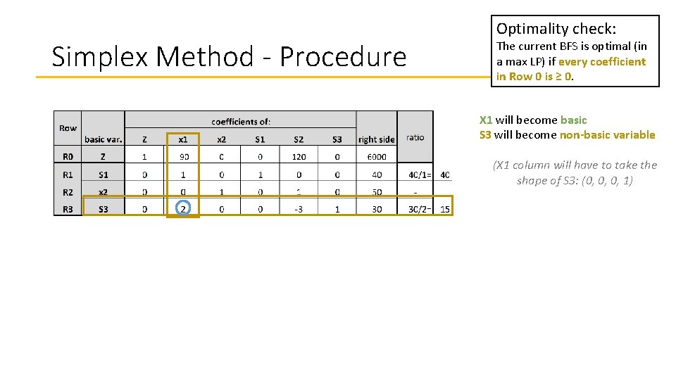 Simplex Method - Procedure Optimality check: The current BFS is optimal (in a max