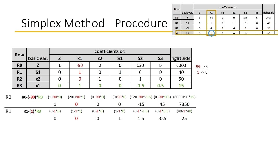 Simplex Method - Procedure -90 -> 0 1 -> 0 