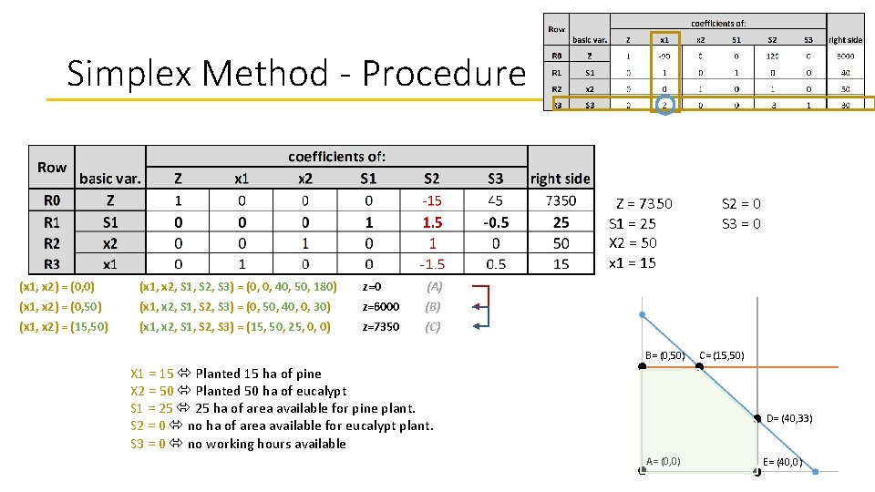 Simplex Method - Procedure Z = 7350 S 1 = 25 X 2 =