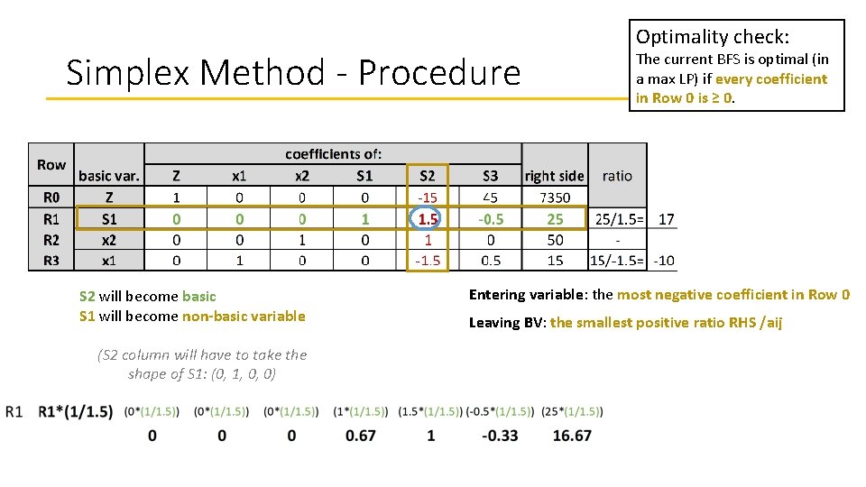 Simplex Method - Procedure S 2 will become basic S 1 will become non-basic