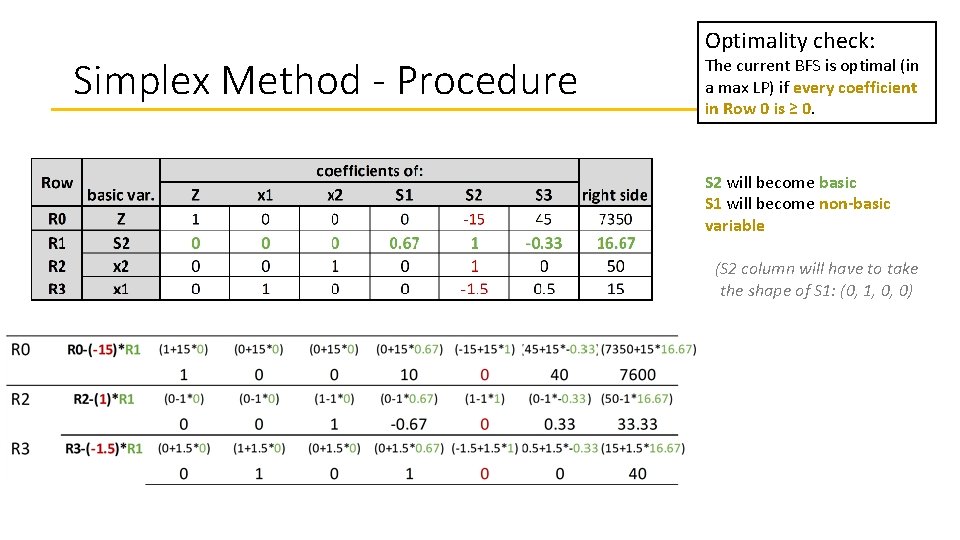 Simplex Method - Procedure Optimality check: The current BFS is optimal (in a max