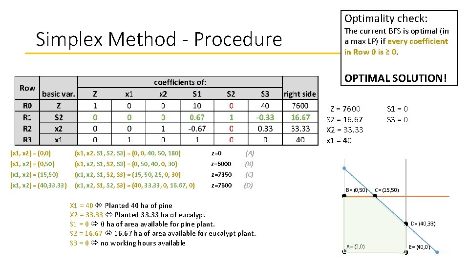 Optimality check: Simplex Method - Procedure The current BFS is optimal (in a max