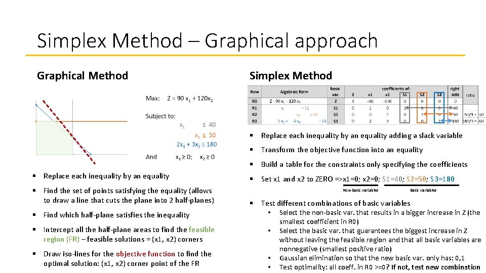 Simplex Method – Graphical approach Graphical Method Simplex Method § Replace each inequality by