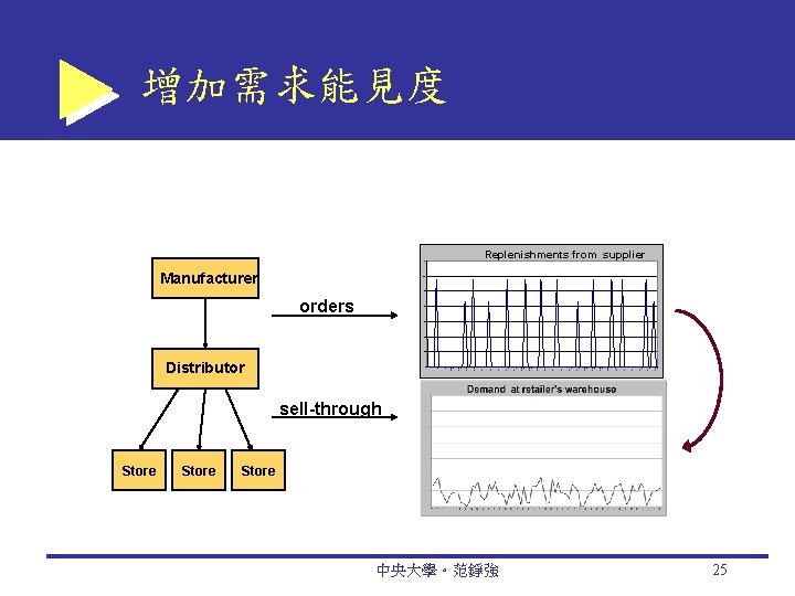 增加需求能見度 Replenishments from supplier 1400 Manufacturer 1200 1000 orders 800 600 400 200 Distributor