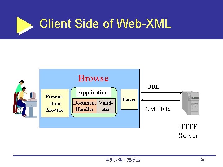 Client Side of Web-XML Presentation Module Browse r. Application Document Valid. Handler ater URL