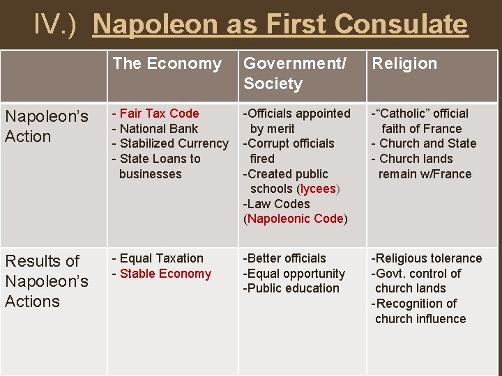 IV. ) Napoleon as First Consulate The Economy Government/ Society Religion Napoleon’s Action -