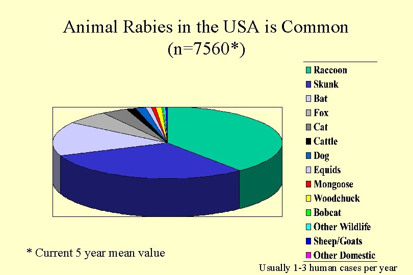 Animal Rabies in the USA is Common (n=7560*) * Current 5 year mean value