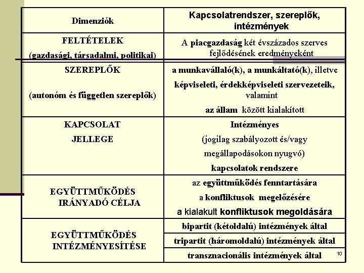 Dimenziók FELTÉTELEK Kapcsolatrendszer, szereplők, intézmények (gazdasági, társadalmi, politikai) A piacgazdaság két évszázados szerves fejlődésének