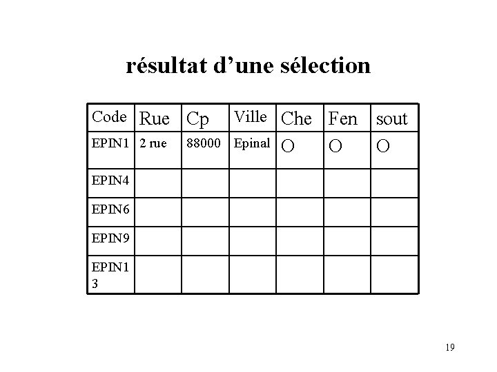 résultat d’une sélection Code Rue Cp EPIN 1 2 rue Ville Che Fen 88000