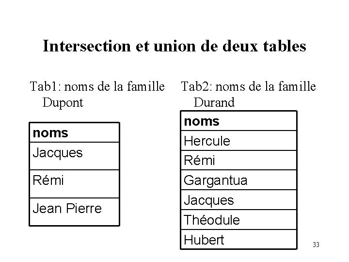 Intersection et union de deux tables Tab 1: noms de la famille Dupont noms