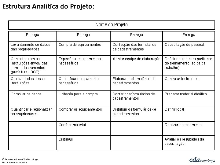 Estrutura Analítica do Projeto: Nome do Projeto Entrega Levantamento de dados das propriedades Compra