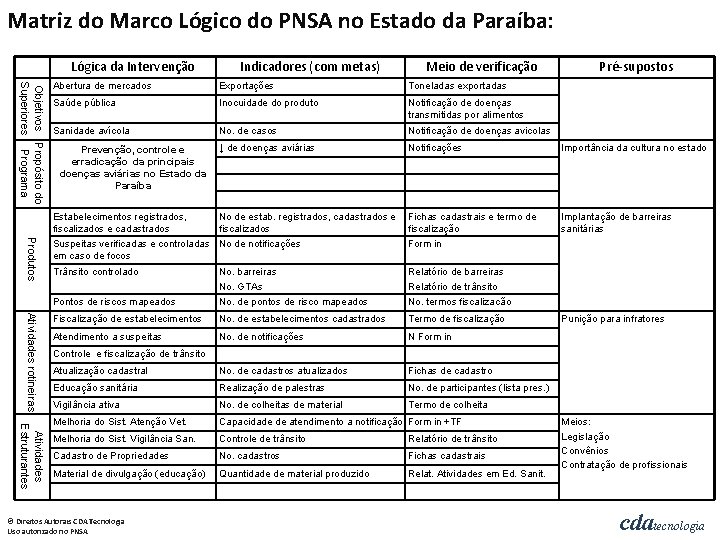Matriz do Marco Lógico do PNSA no Estado da Paraíba: Lógica da Intervenção Indicadores
