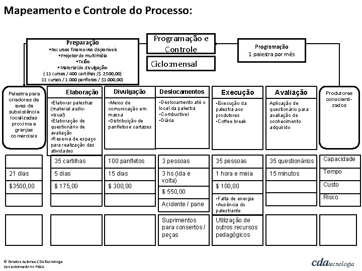 Mapeamento e Controle do Processo: Programação e Controle Preparação • Recursos financeiros disponiveis •