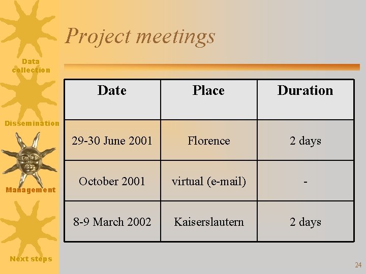 Project meetings Data collection Date Place Duration 29 -30 June 2001 Florence 2 days