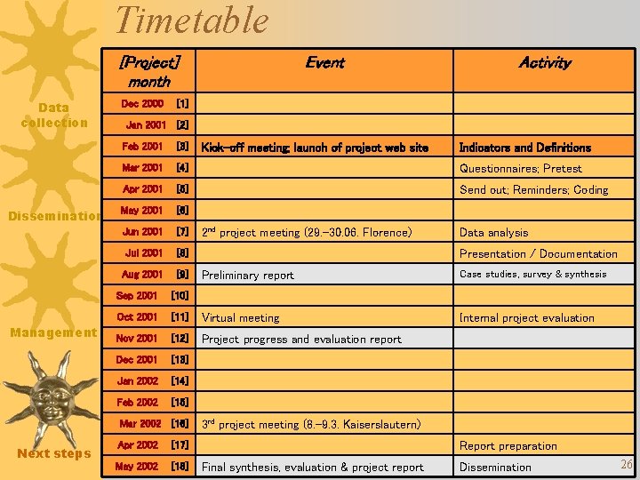 Timetable [Project] month Data collection Dissemination Management Dec 2000 Activity [1] Jan 2001 [2]