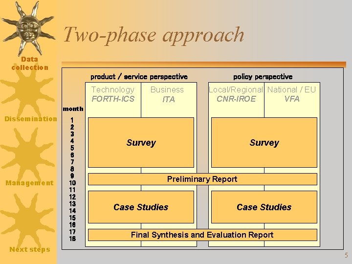 Two-phase approach Data collection product / service perspective Technology Business FORTH-ICS ITA policy perspective