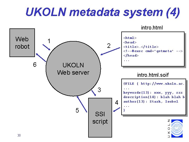 UKOLN metadata system (4) intro. html Web robot 1 6 <html> <head> <title>…</title> <!--#exec