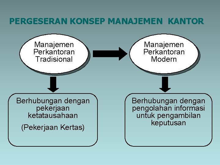 PERGESERAN KONSEP MANAJEMEN KANTOR Manajemen Perkantoran Tradisional Berhubungan dengan pekerjaan ketatausahaan (Pekerjaan Kertas) Manajemen