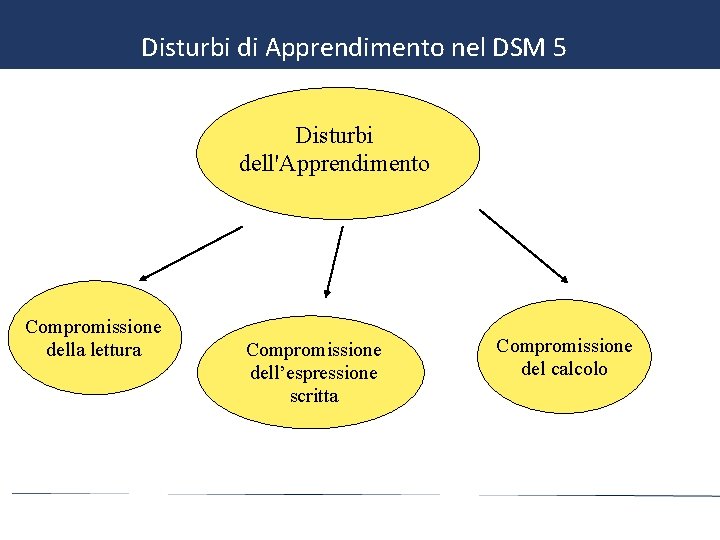 Disturbi di Apprendimento nel DSM 5 Disturbi dell'Apprendimento Compromissione della lettura Compromissione dell’espressione scritta
