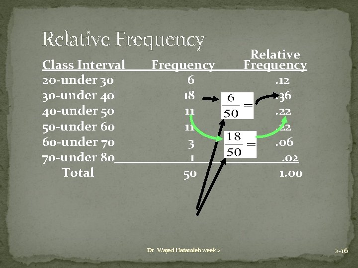 Relative Frequency Class Interval 20 -under 30 30 -under 40 40 -under 50 50