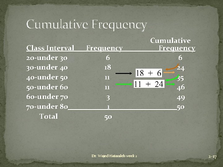 Cumulative Frequency Class Interval 20 -under 30 30 -under 40 40 -under 50 50