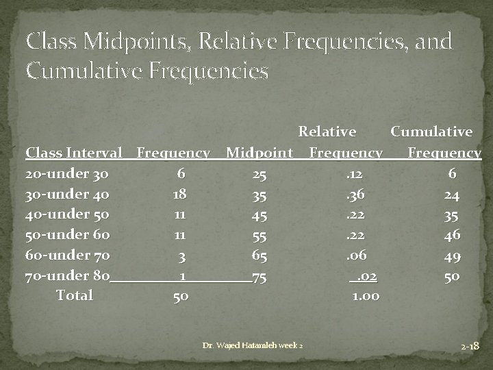 Class Midpoints, Relative Frequencies, and Cumulative Frequencies Relative Cumulative Class Interval Frequency Midpoint Frequency