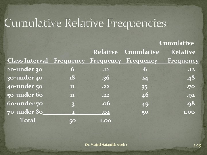Cumulative Relative Frequencies Cumulative Relative Class Interval Frequency 20 -under 30 6. 12 30