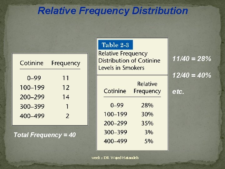 Relative Frequency Distribution 11/40 = 28% 12/40 = 40% etc. Total Frequency = 40