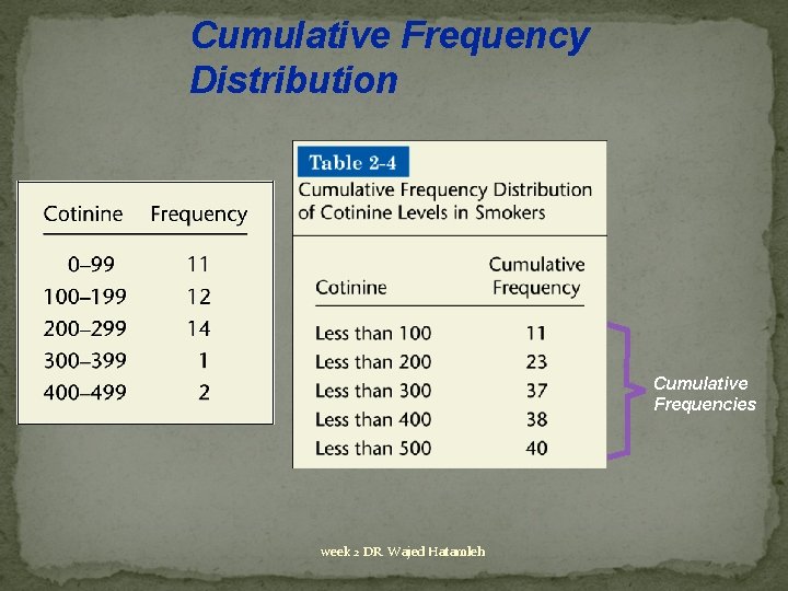 Cumulative Frequency Distribution Cumulative Frequencies week 2 DR. Wajed Hatamleh 