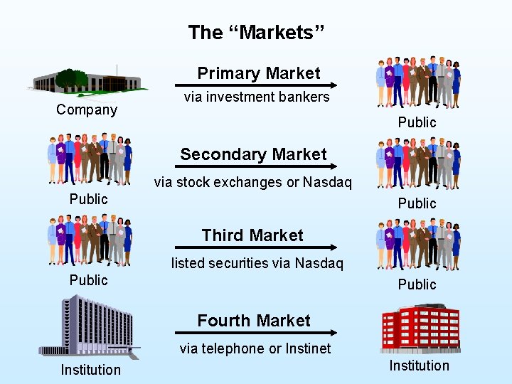 The “Markets” Primary Market Company via investment bankers Public Secondary Market via stock exchanges