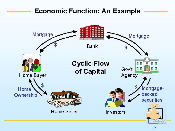 Economic Function: An Example Mortgage $ Home Buyer Home Ownership Bank $ Cyclic Flow
