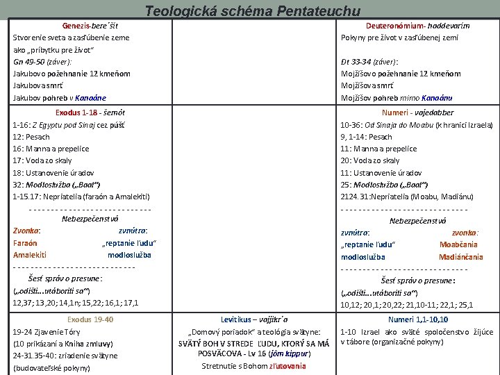 Teologická schéma Pentateuchu Genezis-bere´šít Stvorenie sveta a zasľúbenie zeme ako „príbytku pre život“ Gn