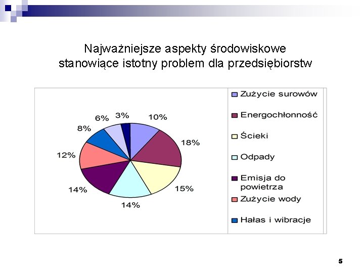 Najważniejsze aspekty środowiskowe stanowiące istotny problem dla przedsiębiorstw 5 