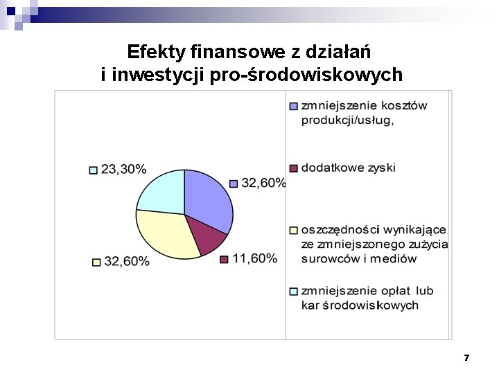 Efekty finansowe z działań i inwestycji pro-środowiskowych 7 